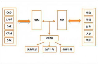 全生命周期下的产品数据管理PDM技术